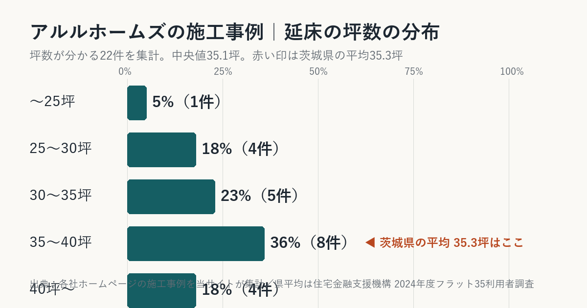 アルルホームズの施工事例の坪数の分布（茨城県平均との比較）