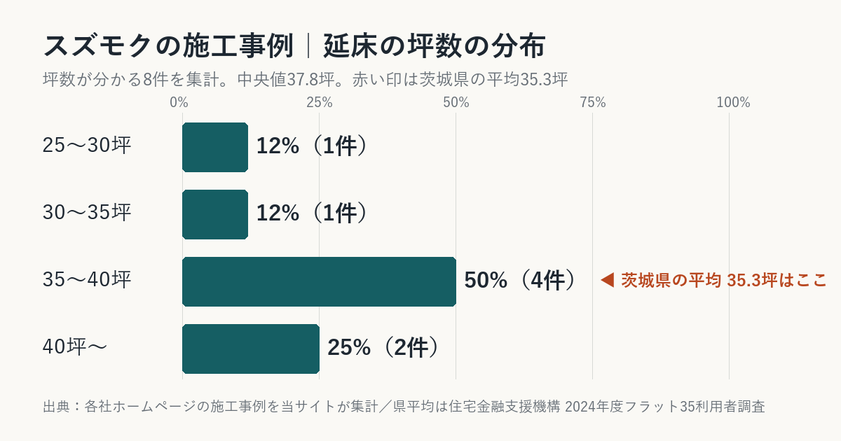 スズモクの施工事例の坪数の分布(茨城県平均との比較)