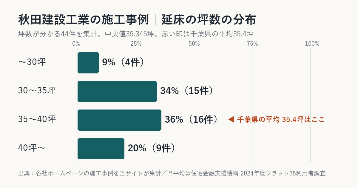秋田建設工業の施工事例の坪数の分布(千葉県平均との比較)