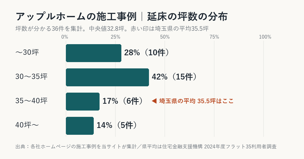 アップルホームの施工事例の坪数の分布(埼玉県平均との比較)
