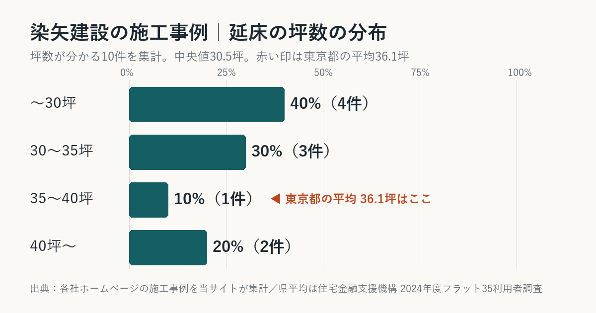 染矢建設の施工事例の坪数の分布（東京都平均との比較）