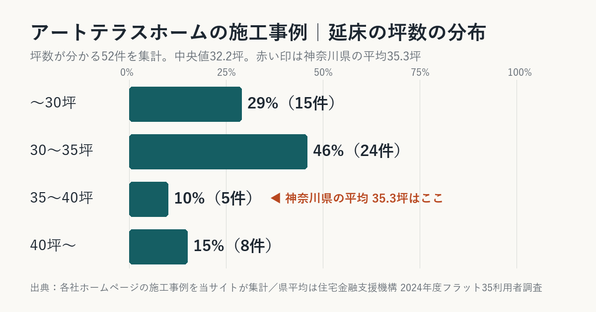 アートテラスホームの施工事例の坪数の分布(神奈川県平均との比較)