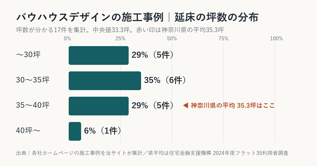 バウハウスデザインの施工事例の坪数の分布(神奈川県平均との比較)