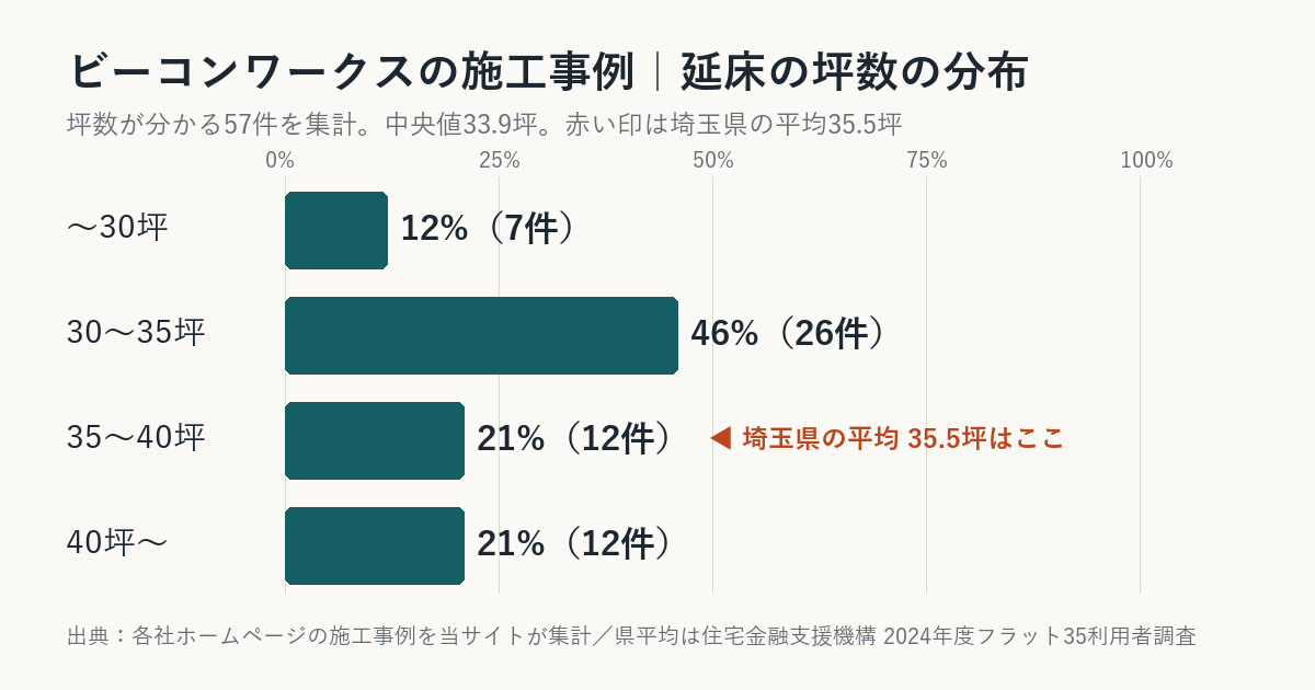 ビーコンワークスの施工事例の坪数の分布(埼玉県平均との比較)