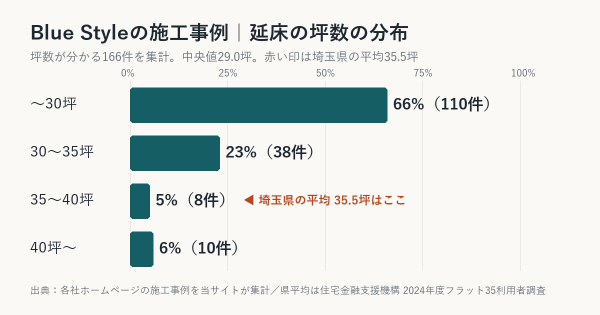 Blue Styleの施工事例の坪数の分布(埼玉県平均との比較)