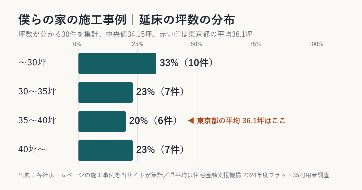 僕らの家の施工事例の坪数の分布（東京都平均との比較）
