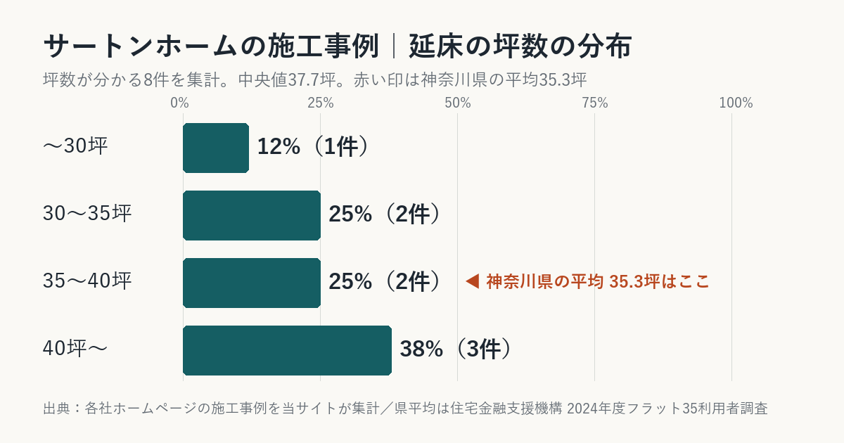 サートンホームの施工事例の坪数の分布（神奈川県平均との比較）