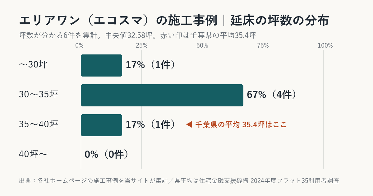 エリアワン（エコスマ）の施工事例の坪数の分布（千葉県平均との比較）