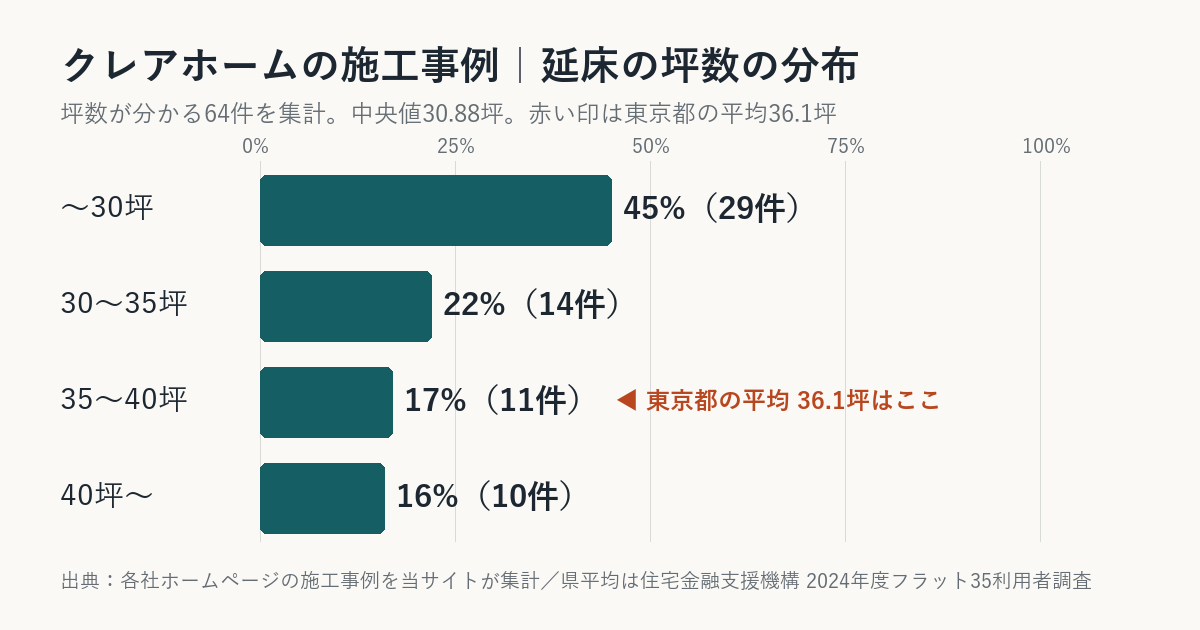 クレアホームの施工事例の坪数の分布(東京都平均との比較)