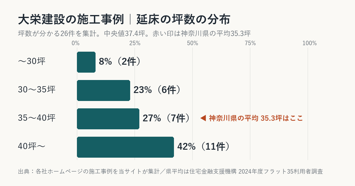 大栄建設の施工事例の坪数の分布(神奈川県平均との比較)