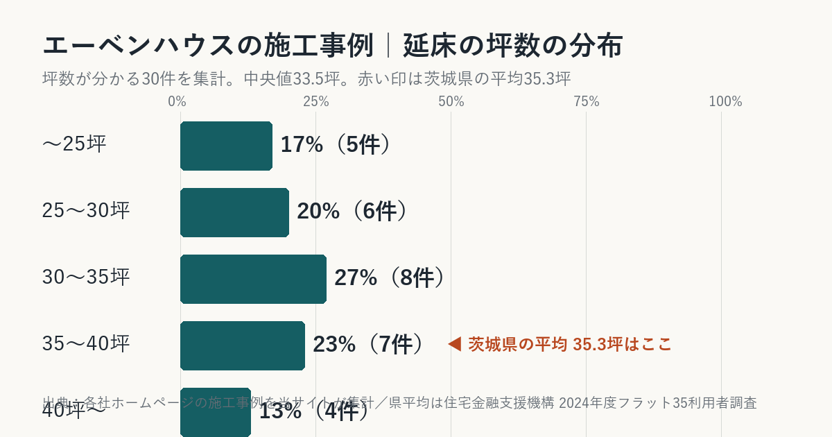 エーベンハウスの施工事例の坪数の分布(茨城県平均との比較)