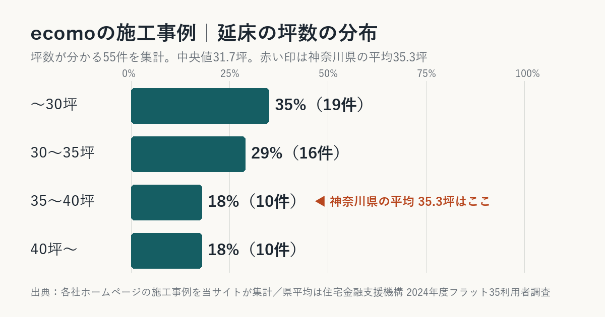 ecomoの施工事例の坪数の分布(神奈川県平均との比較)