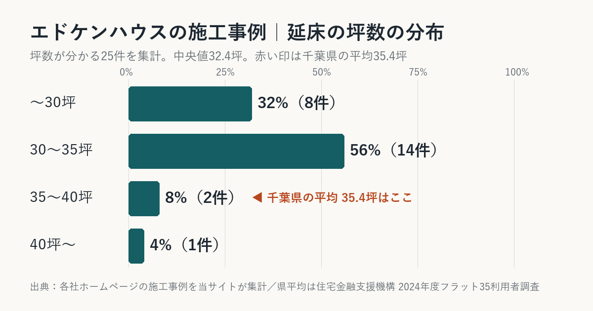 エドケンハウスの施工事例の坪数の分布（千葉県平均との比較）