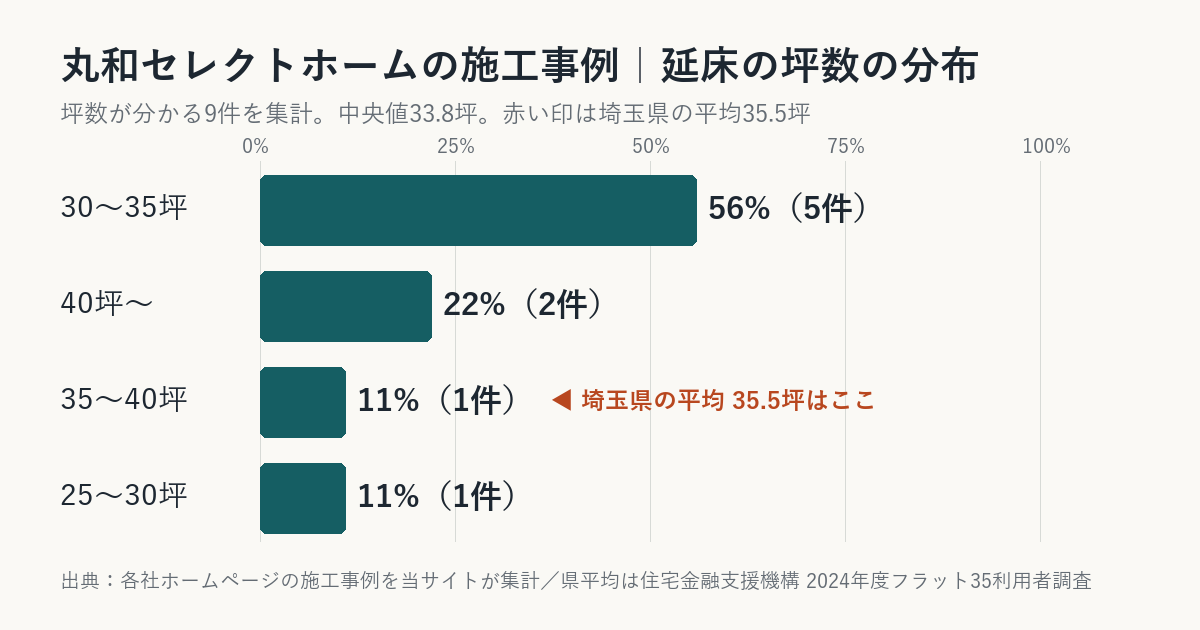 丸和セレクトホームの施工事例の坪数の分布(埼玉県平均との比較)