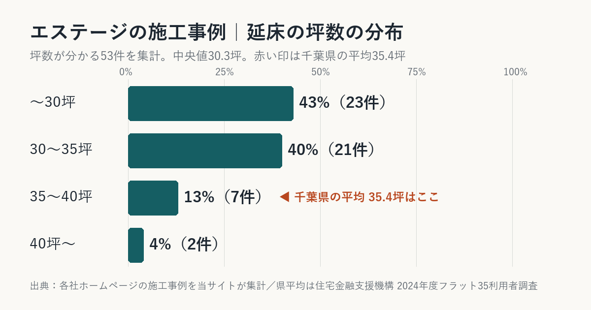 エステージの施工事例の坪数の分布（千葉県平均との比較）