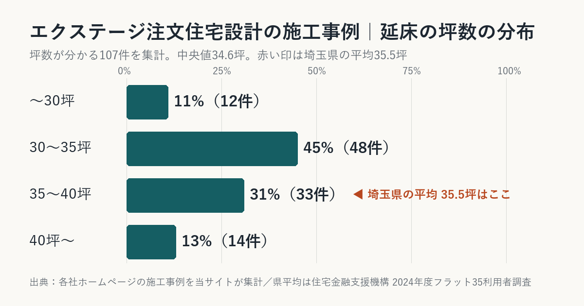 エクステージ注文住宅設計の施工事例の坪数の分布(埼玉県平均との比較)