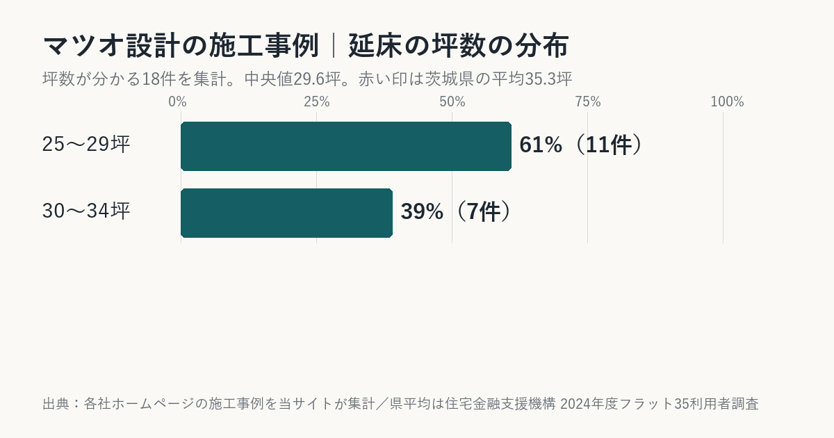 マツオ設計の施工事例の坪数の分布（茨城県平均との比較）
