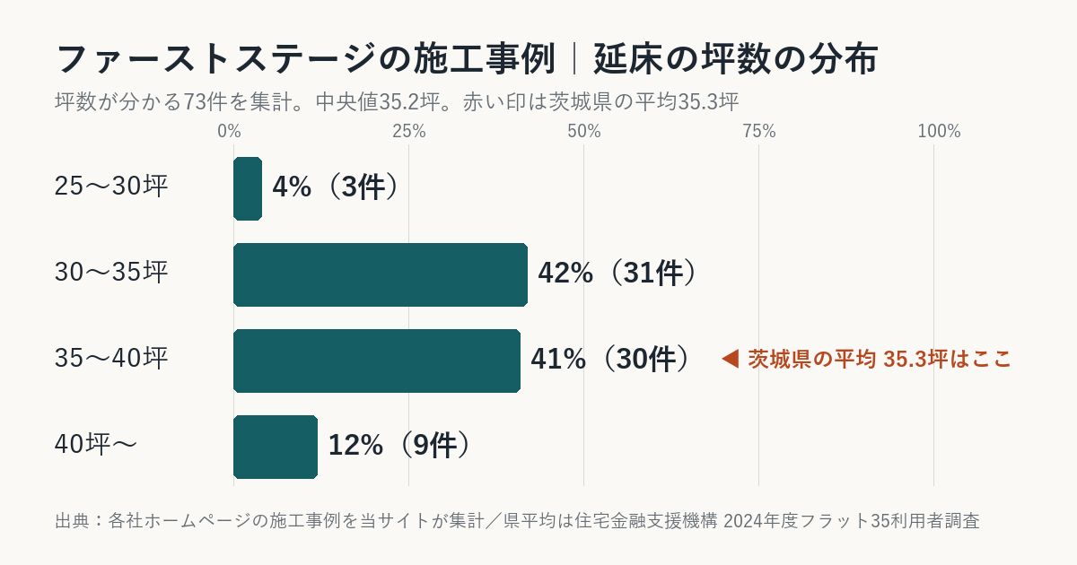 ファーストステージの施工事例の坪数の分布（茨城県平均との比較）