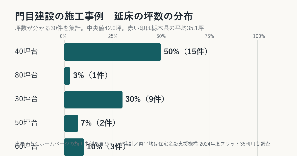 門目建設の施工事例の坪数の分布(栃木県平均との比較)