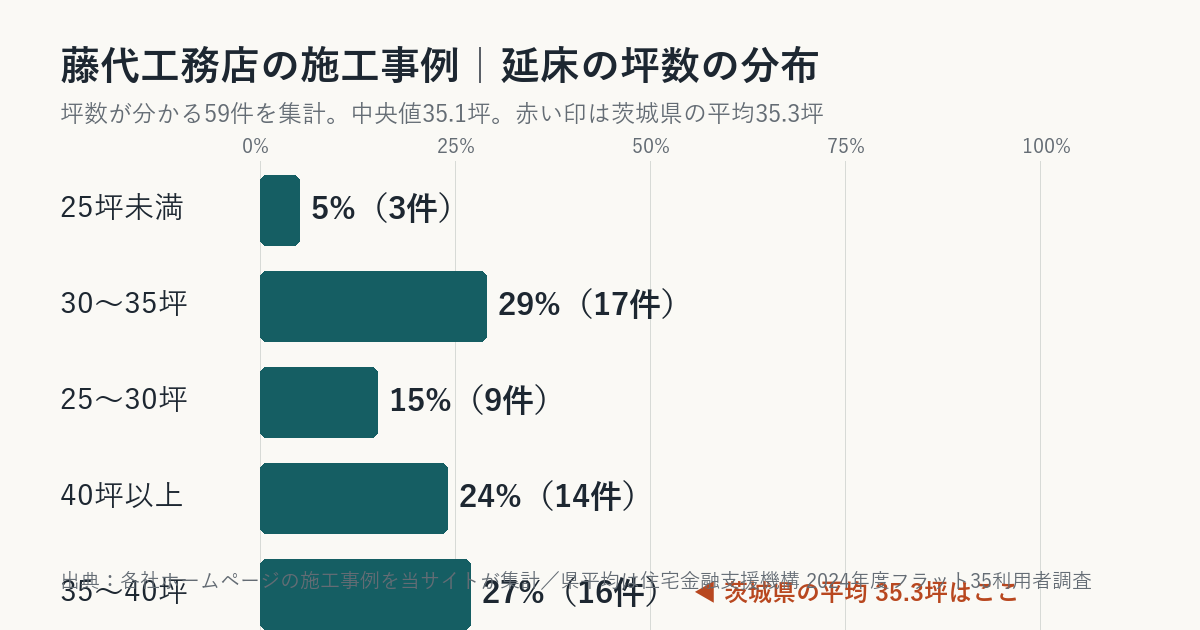 藤代工務店の施工事例の坪数の分布(茨城県平均との比較)
