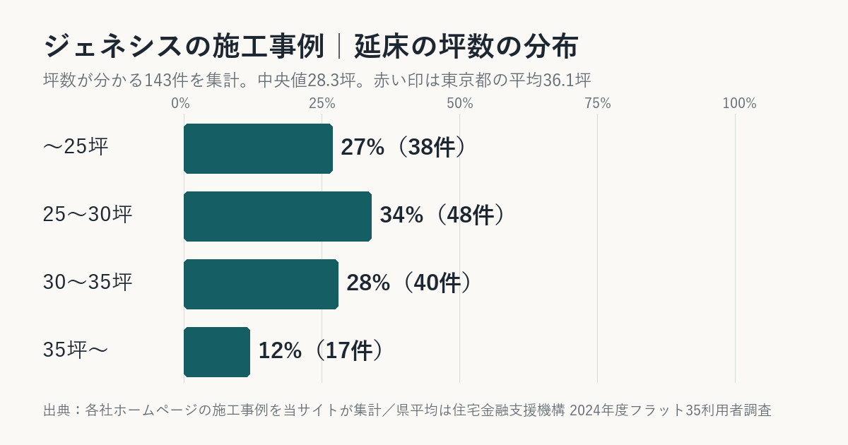 ジェネシスの施工事例の坪数の分布（東京都平均との比較）