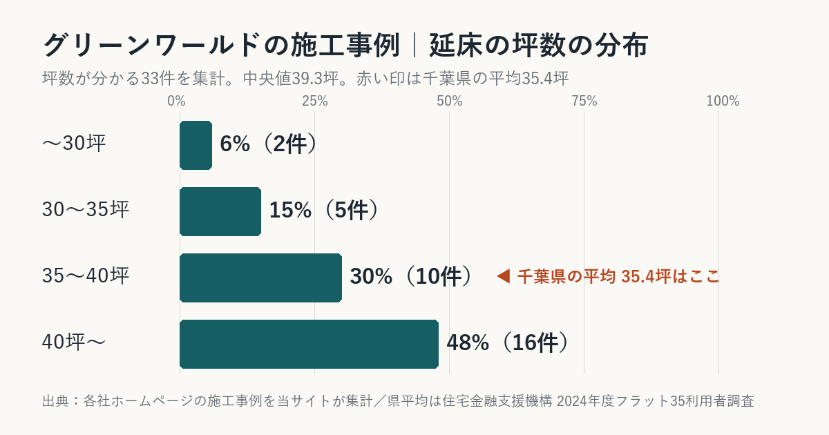 グリーンワールドの施工事例の坪数の分布（千葉県平均との比較）