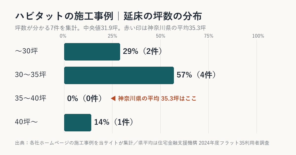 ハビタットの施工事例の坪数の分布(神奈川県平均との比較)