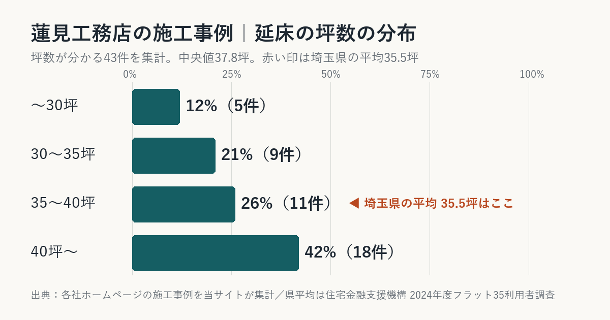 蓮見工務店の施工事例の坪数の分布（埼玉県平均との比較）