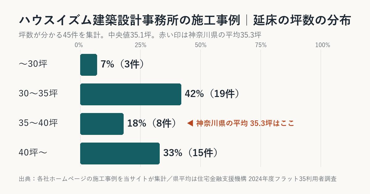 ハウスイズム建築設計事務所の施工事例の坪数の分布(神奈川県平均との比較)