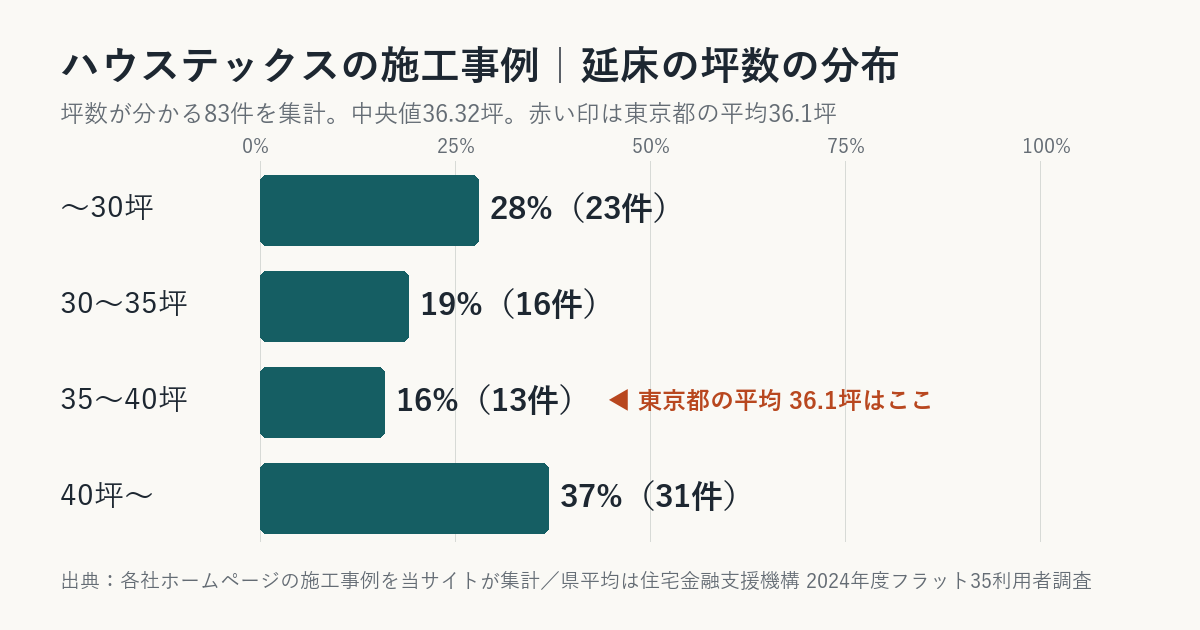 ハウステックスの施工事例の坪数の分布(東京都平均との比較)