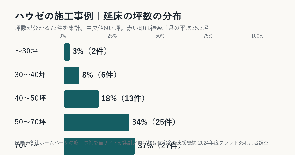 ハウゼの施工事例の坪数の分布（神奈川県平均との比較）