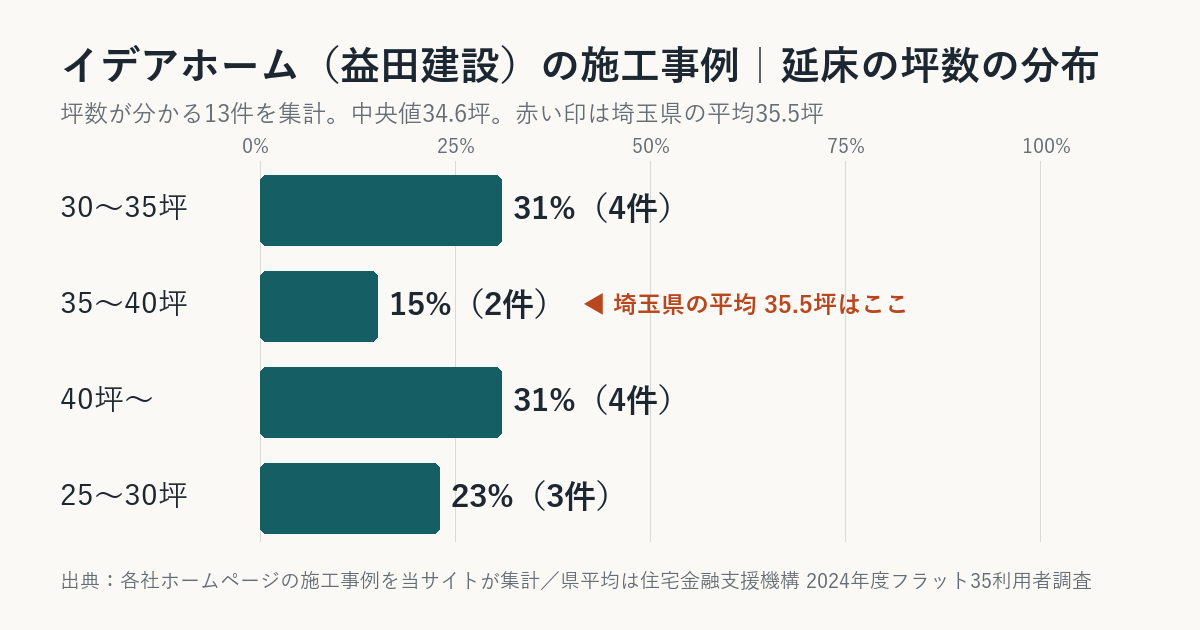 イデアホームの施工事例の坪数の分布（埼玉県平均との比較）