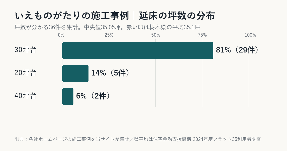 いえものがたりの施工事例の坪数の分布(栃木県平均との比較)