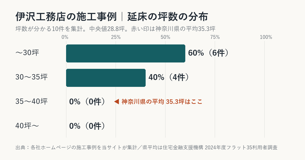 伊沢工務店の施工事例の坪数の分布(神奈川県平均との比較)