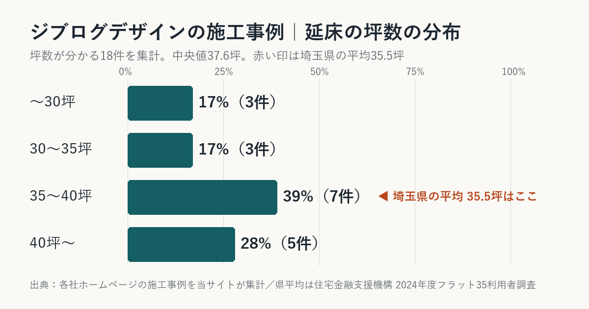 ジブログデザインの施工事例の坪数の分布（埼玉県平均との比較）