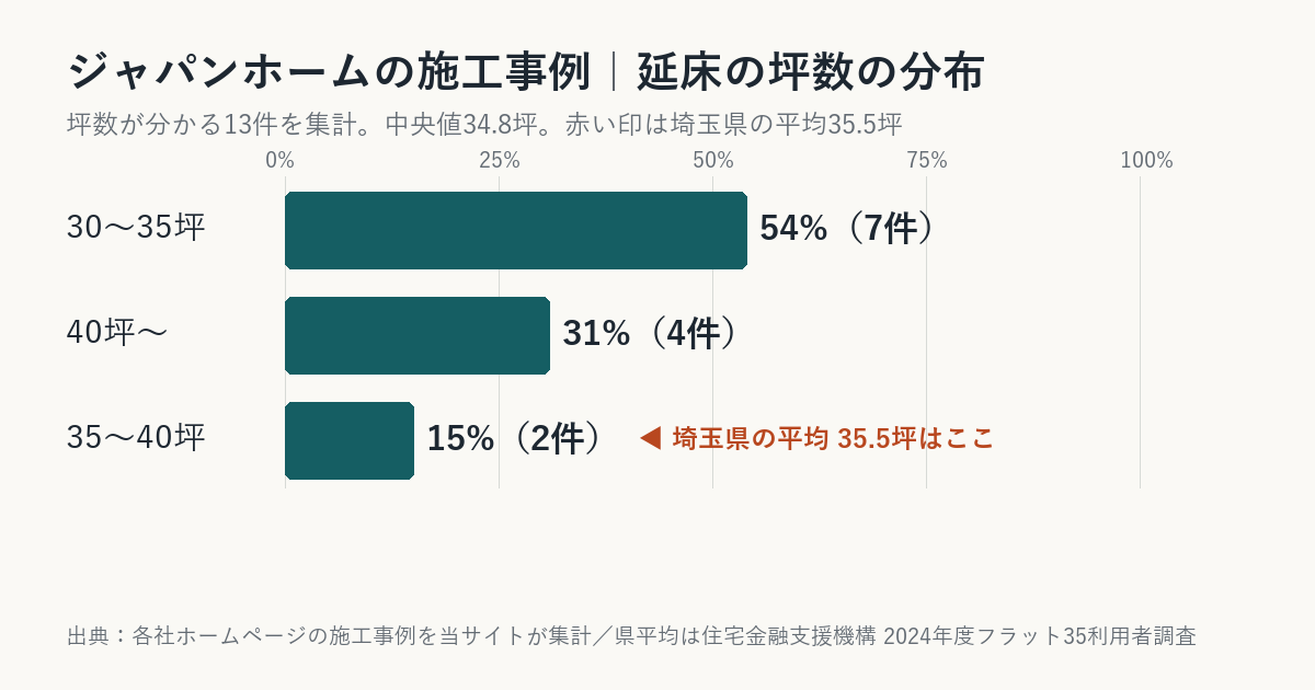 ジャパンホームの施工事例の坪数の分布（埼玉県平均との比較）
