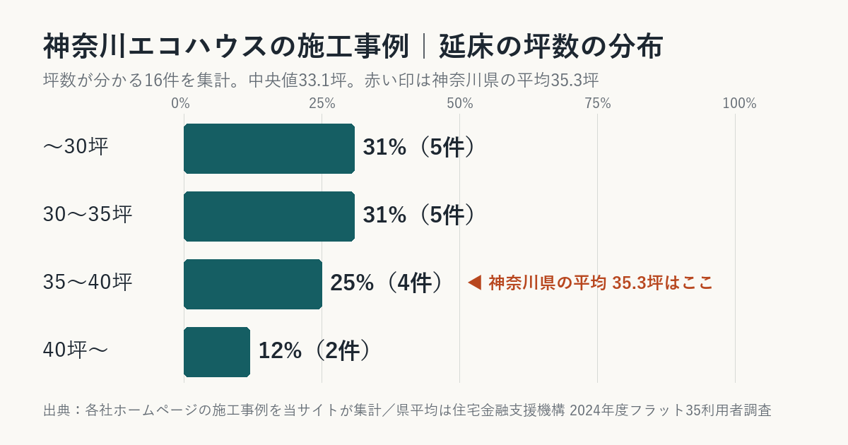 神奈川エコハウスの施工事例の坪数の分布（神奈川県平均との比較）