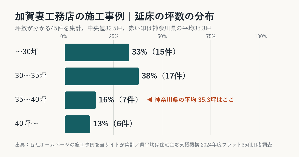 加賀妻工務店の施工事例の坪数の分布(神奈川県平均との比較)