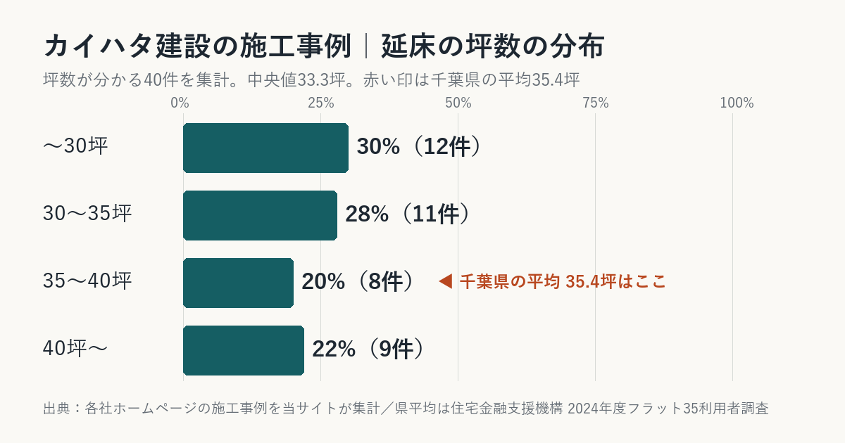 カイハタ建設の施工事例の坪数の分布（千葉県平均との比較）