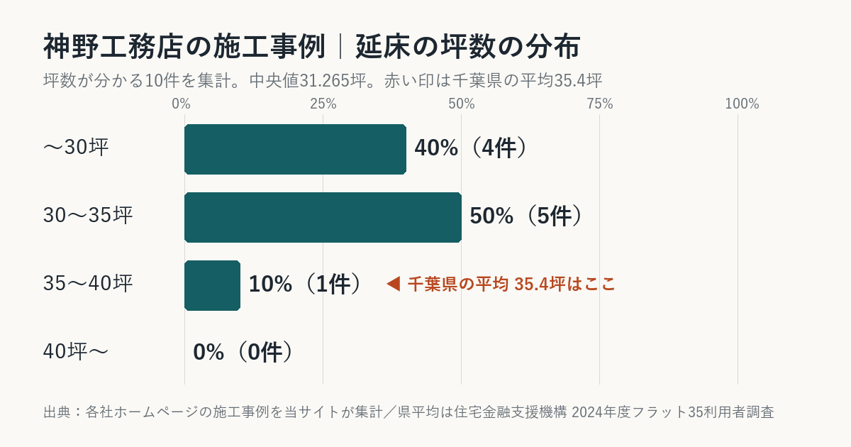 神野工務店の施工事例の坪数の分布（千葉県平均との比較）