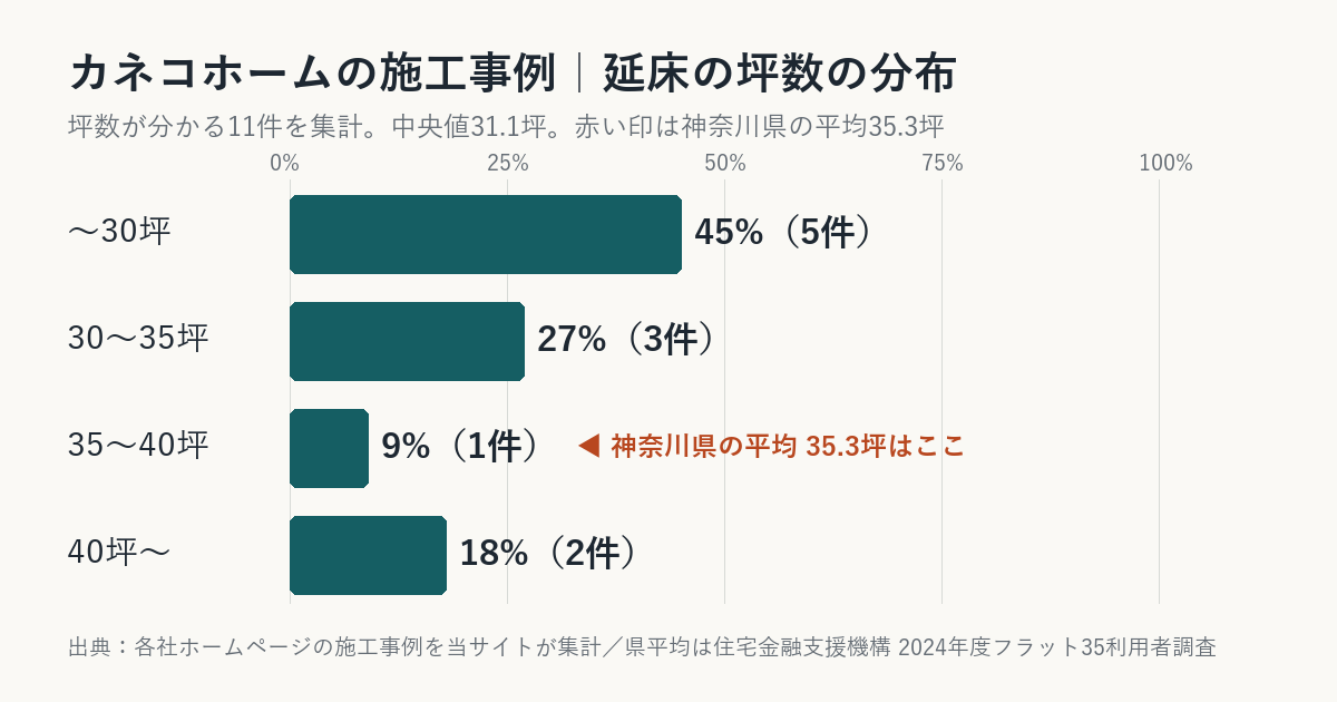 カネコホームの施工事例の坪数の分布（神奈川県平均との比較）