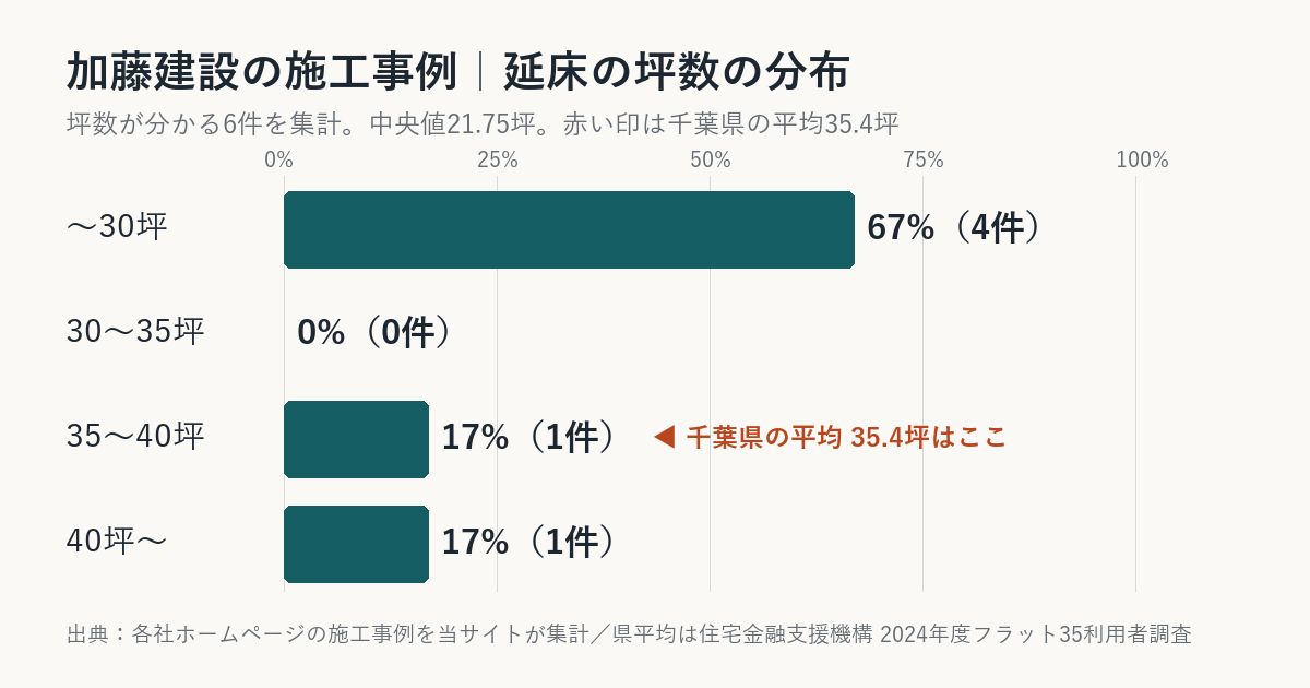 加藤建設の施工事例の坪数の分布（千葉県平均との比較）