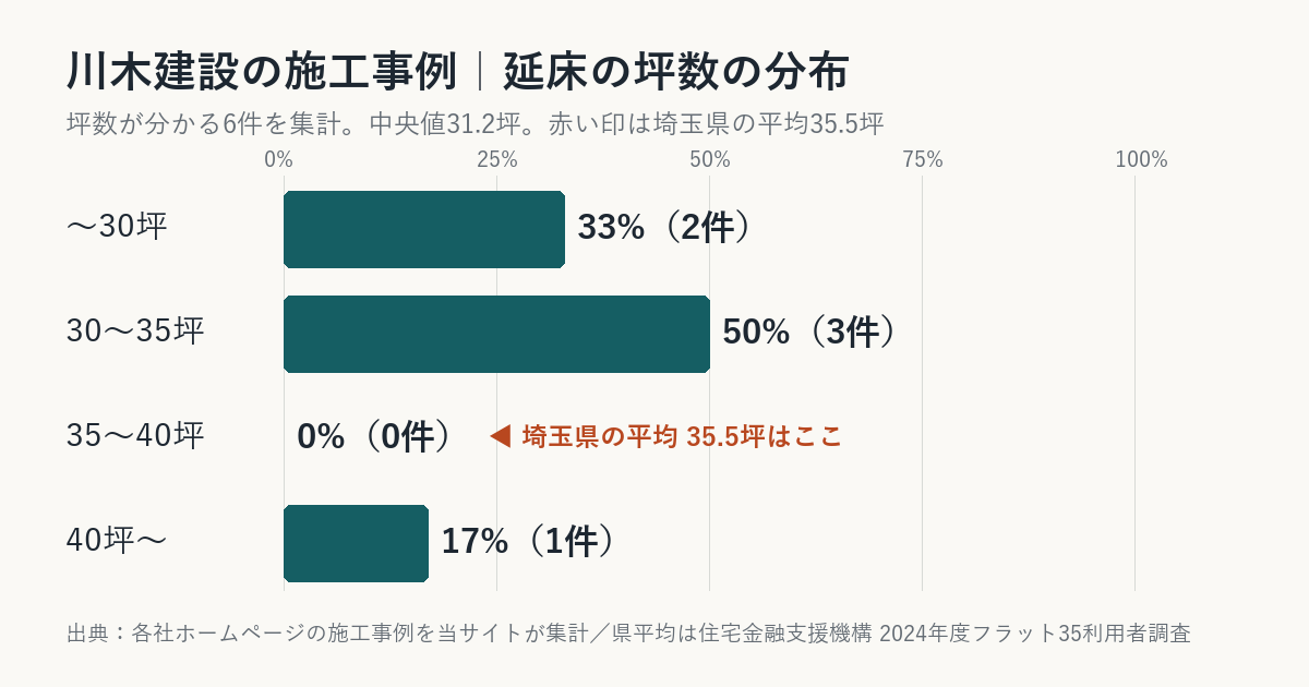 川木建設の施工事例の坪数の分布(埼玉県平均との比較)