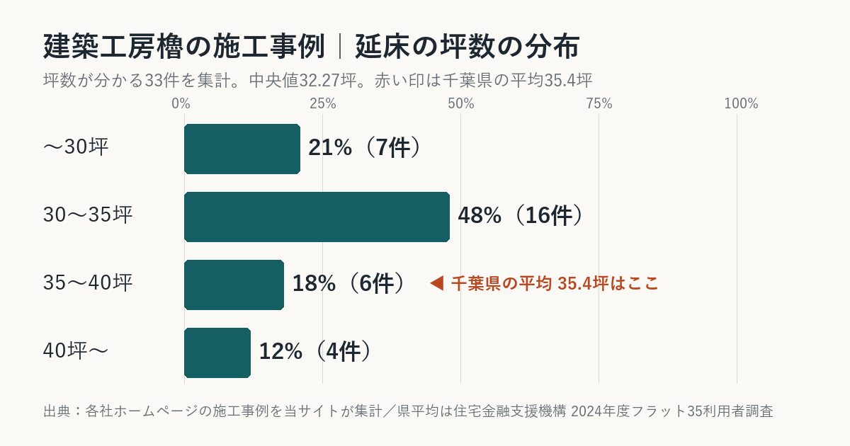 建築工房櫓の施工事例の坪数の分布(千葉県平均との比較)
