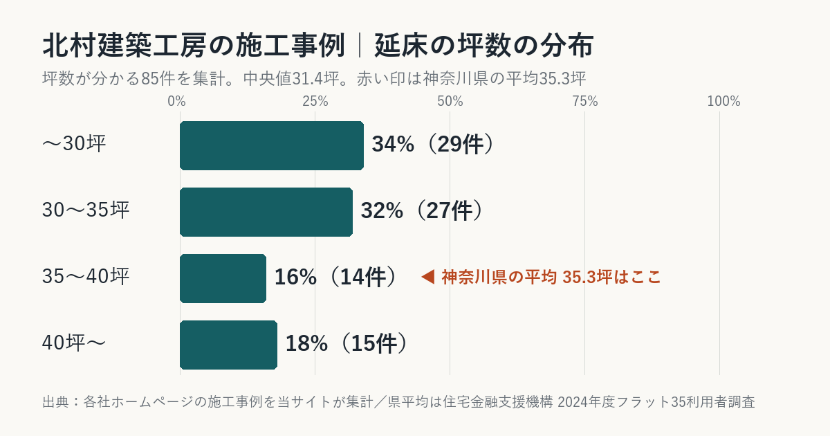 北村建築工房の施工事例の坪数の分布(神奈川県平均との比較)