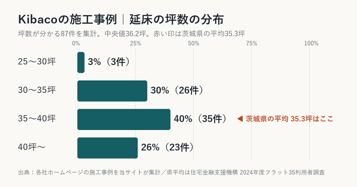 Kibacoの施工事例の坪数の分布(茨城県平均との比較)
