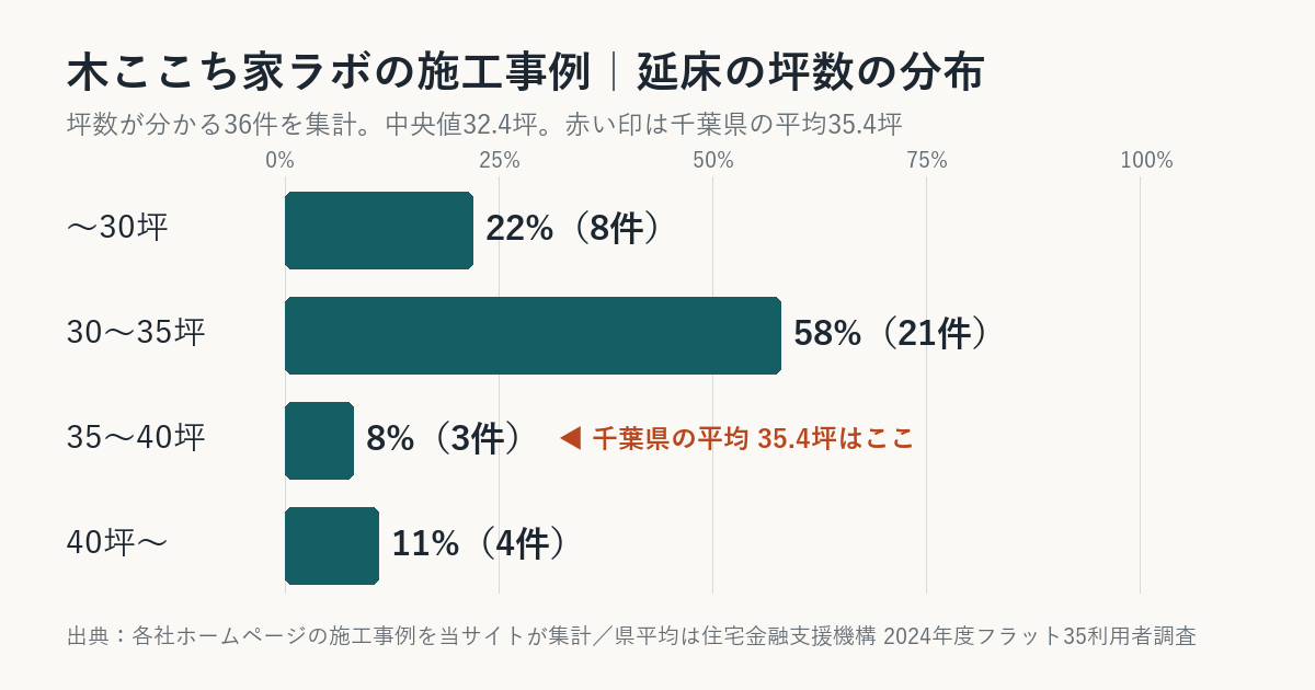 木ここち家ラボの施工事例の坪数の分布(千葉県平均との比較)