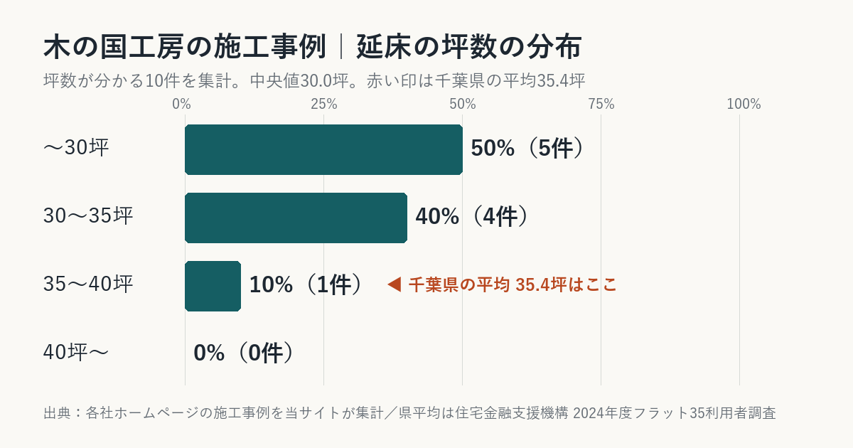 木の国工房の施工事例の坪数の分布(千葉県平均との比較)