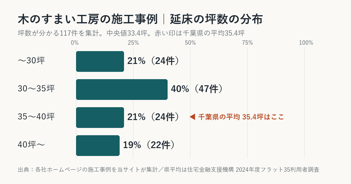木のすまい工房の施工事例の坪数の分布（千葉県平均との比較）