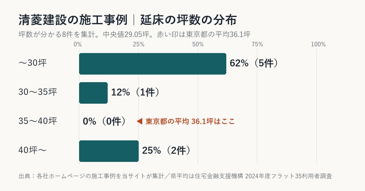 清菱建設の施工事例の坪数の分布(東京都平均との比較)